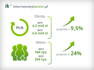Internetowykantor.pl - zmiana l. klientów i obroty rok do roku
